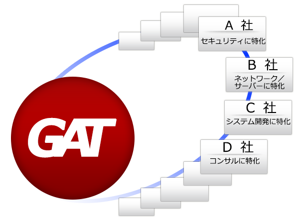 GATホールディングス化のイメージ