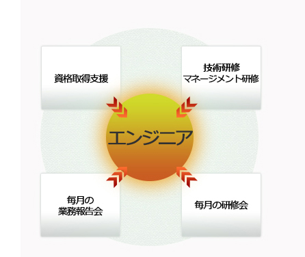 経験者の方の場合